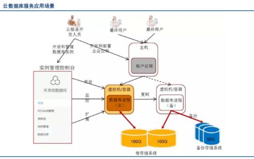淺析3大云上主流數(shù)據(jù)庫產(chǎn)品與互聯(lián)網(wǎng)數(shù)據(jù)服務